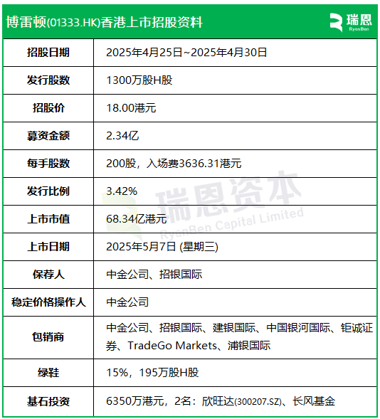 博雷顿(01333)招股，5月7日香港上市，包销佣金14.23%+至多6.66%酌情费用