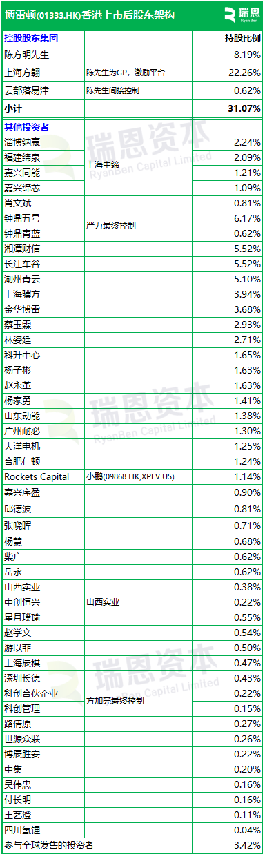 博雷顿(01333)招股，5月7日香港上市，包销佣金14.23%+至多6.66%酌情费用