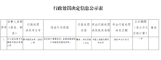 五大连池惠丰村镇银行被罚1万元：违反账户管理规定，备案类撤销账户未按规定报送资料