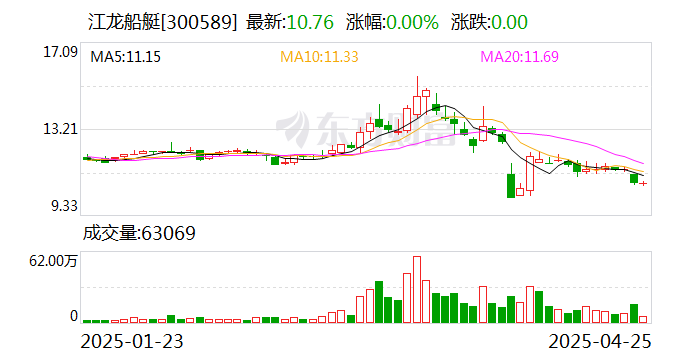 江龙船艇：公司没有产品出口至美国