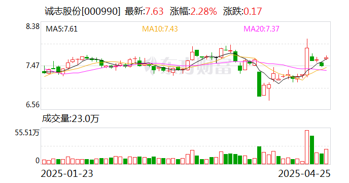 诚志股份：子公司诚志永华正持续开展IPO尽调规范工作