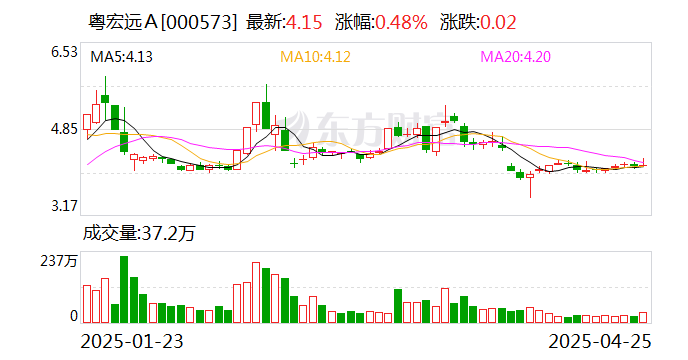 粤宏远Ａ：公司筹划重大资产重组的事项正有序推进中