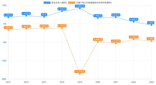 又一家面值退市！多次“自救”无果，5年亏超32亿