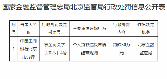 工商银行北京市分行因个人贷款违反审慎经营规则被罚30万元