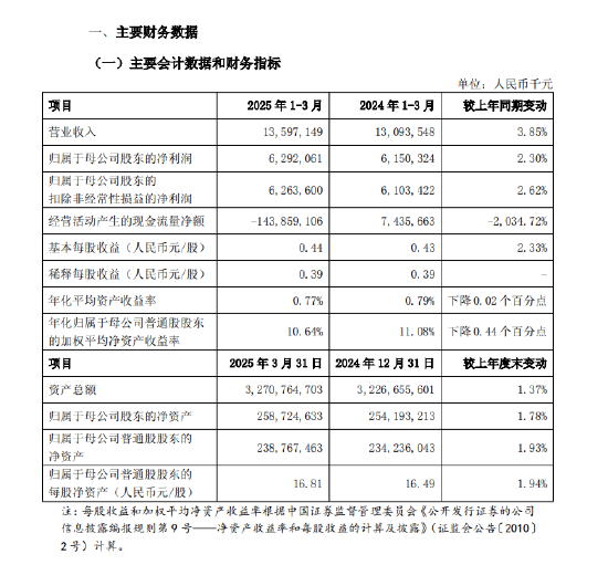 上海银行：一季度实现归母净利润62.92亿元，同比增长2.3%