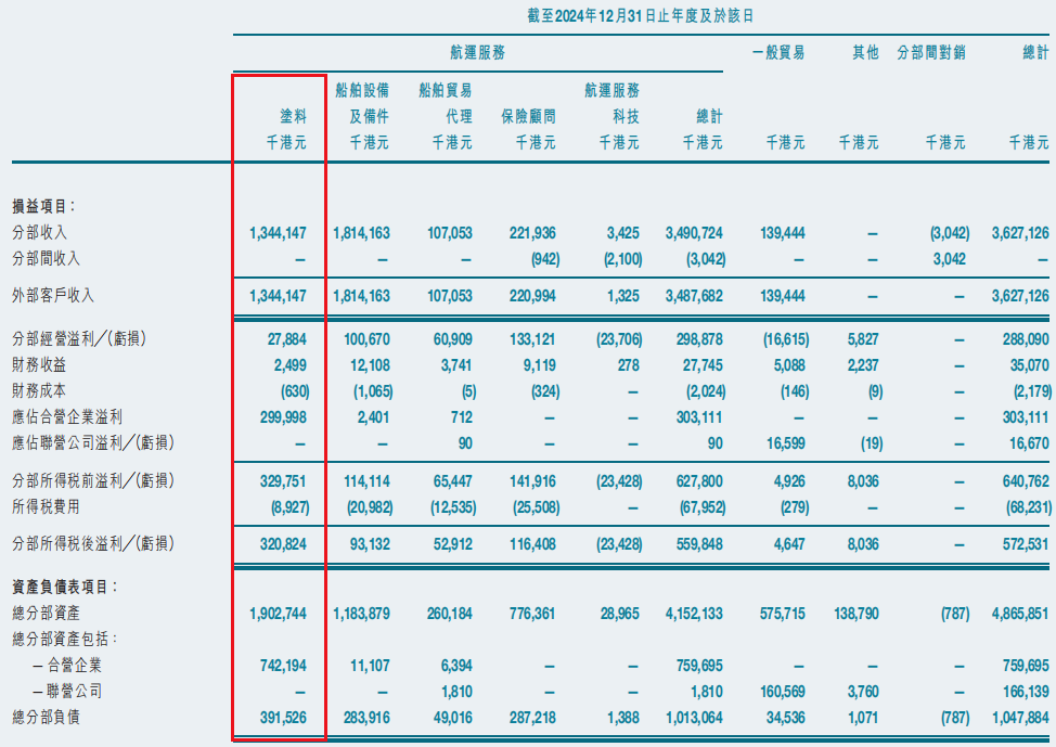 【财经】创新高！船舶涂料老大去年营收增至39亿，净利大增24%