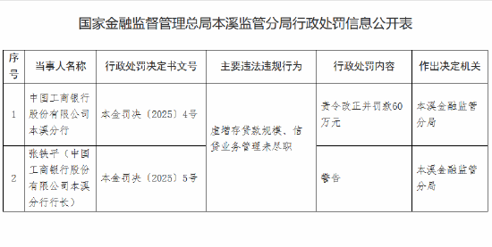 工商银行本溪分行被罚60万元：虚增存贷款规模、信贷业务管理未尽职
