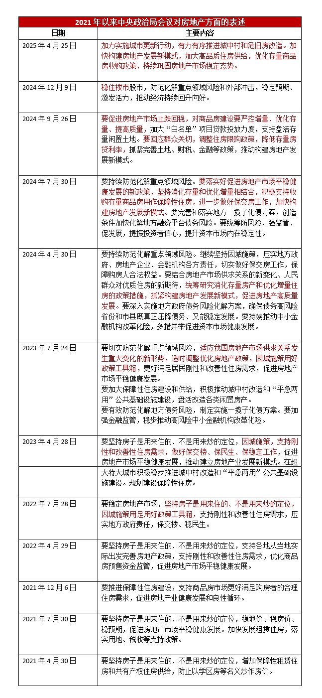 政治局会议深读｜首提“持续巩固房地产市场稳定态势”，楼市政策还有哪些优化空间