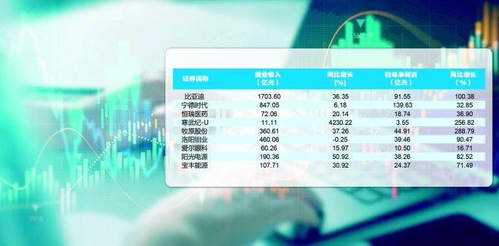 超千家A股公司披露一季报 六成实现增长 民企尤为亮眼