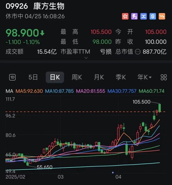 4天股价翻倍！抗癌概念股康方生物，全线爆发！