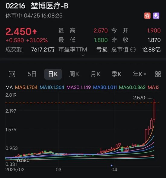 4天股价翻倍！抗癌概念股康方生物，全线爆发！