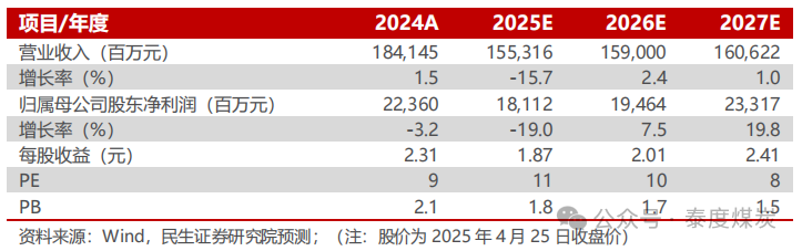【民生能源】陕西煤业2024年年报及2025年一季报点评：25Q1业绩稳健，24年股息率高达7%