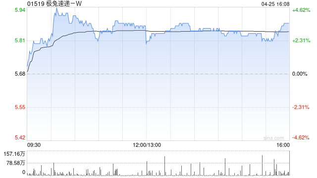 极兔速递-W4月25日斥资619.35万港元回购106万股