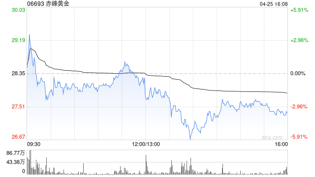 赤峰黄金发布一季度业绩 归母净利润4.83亿元同比增加141.1%