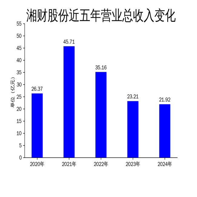 湘财股份2024年财报：营收下滑5.56%，扣非净利润逆势增长152.92%