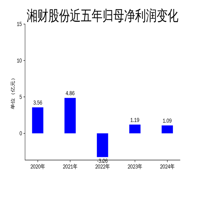 湘财股份2024年财报：营收下滑5.56%，扣非净利润逆势增长152.92%