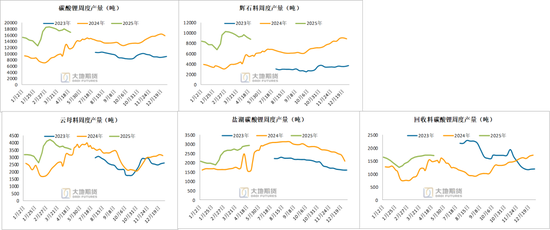 碳酸锂：供应虽有扰动，但不敌悲观宏观预期
