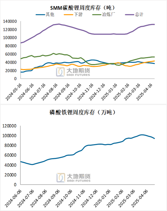 碳酸锂：供应虽有扰动，但不敌悲观宏观预期