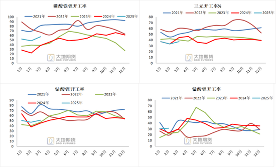 碳酸锂：供应虽有扰动，但不敌悲观宏观预期