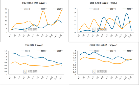 碳酸锂：供应虽有扰动，但不敌悲观宏观预期