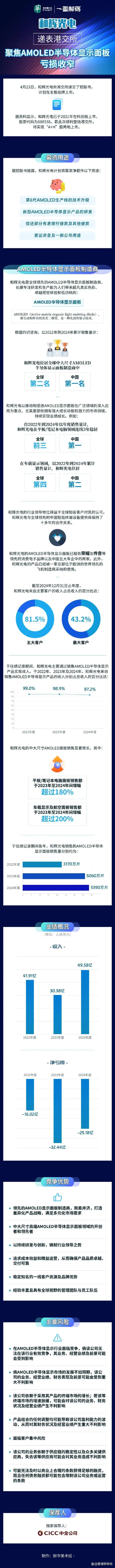 一图解码 | 闯关港交所！连年亏损的和辉光电，靠啥打动投资者？