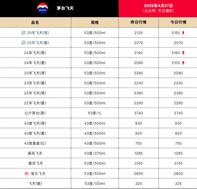 飞天茅台价涨，今日25年飞天原箱批价报2150元/瓶