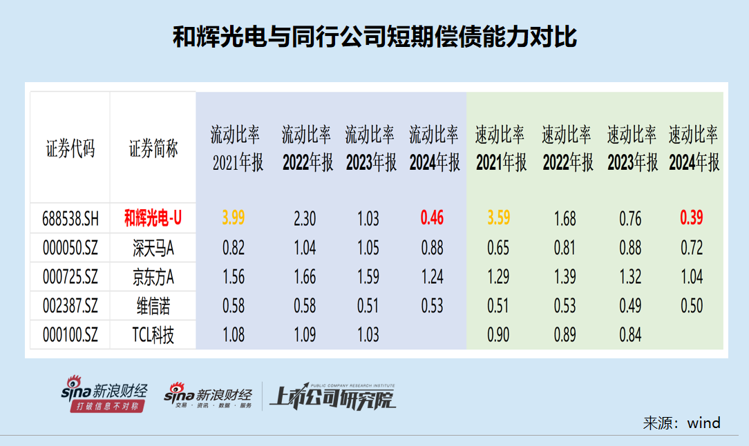 和辉光电港股IPO：四年前募资80亿元募投项目一拖再拖 163亿元有息负债压顶偿债能力大幅下滑