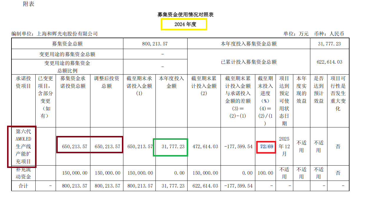 和辉光电港股IPO：四年前募资80亿元募投项目一拖再拖 163亿元有息负债压顶偿债能力大幅下滑