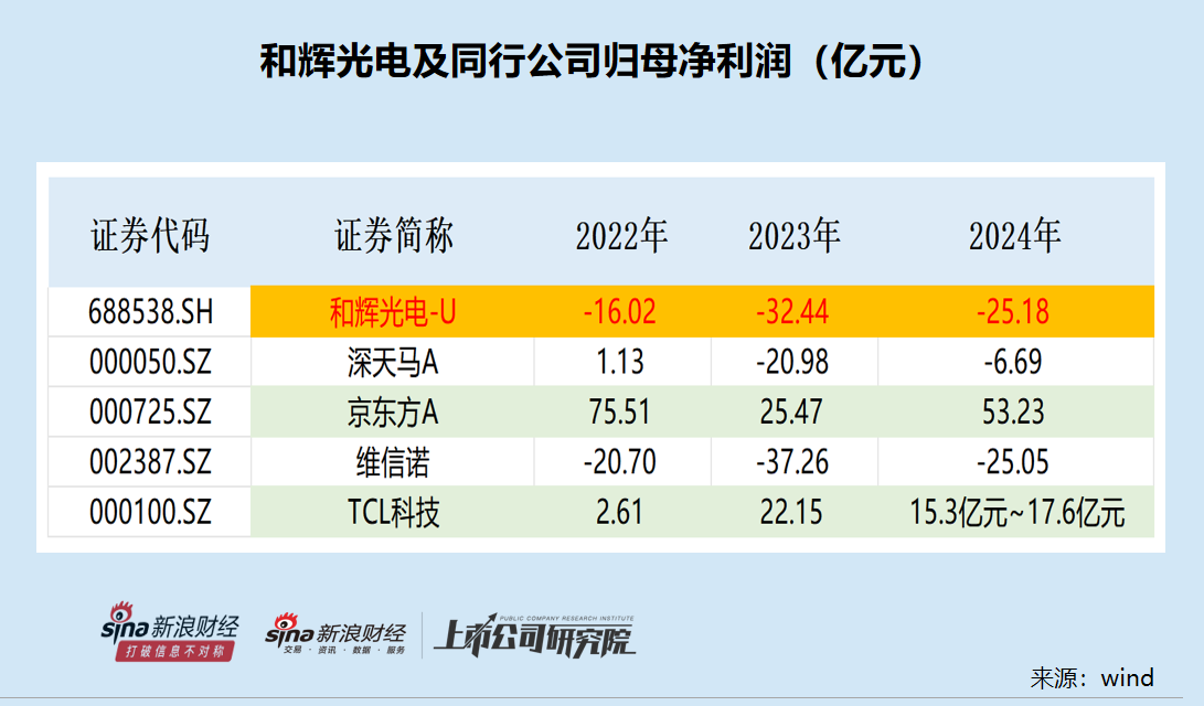 和辉光电港股IPO：四年前募资80亿元募投项目一拖再拖 163亿元有息负债压顶偿债能力大幅下滑