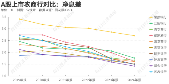 拆解A股上市农商行去年业绩：多家银行投资收益同比翻倍！常熟银行聚焦“小本生意”，2.71%净息差领跑