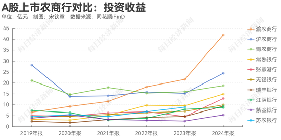 拆解A股上市农商行去年业绩：多家银行投资收益同比翻倍！常熟银行聚焦“小本生意”，2.71%净息差领跑