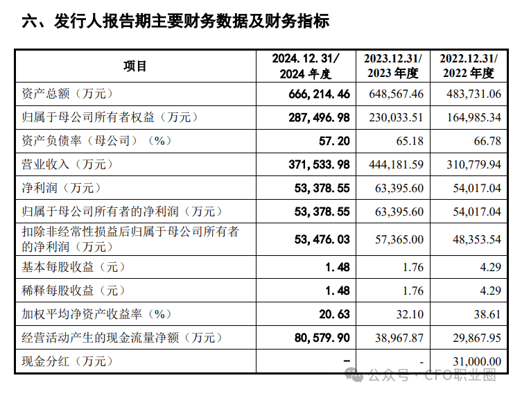 罕见！IPO企业CFO等关键高管均来自大客户&股东
