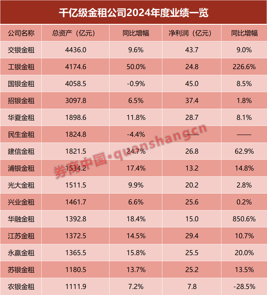 金租行业龙头，再易主！