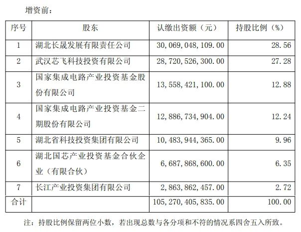 长江存储母公司新增16家投资方