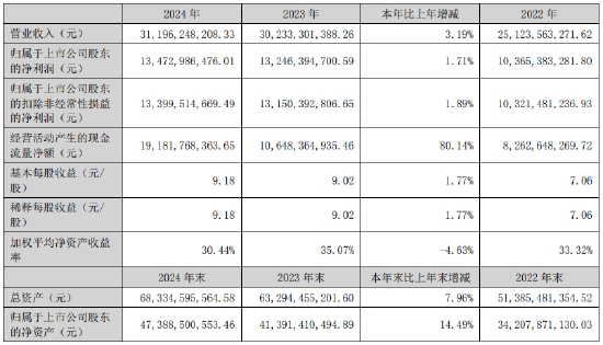泸州老窖2024营收311.96亿、净利润134.73亿元