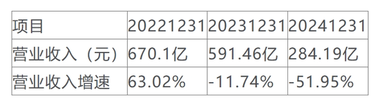 净利润暴跌116.67%，TCL中环一季度亏“麻”了