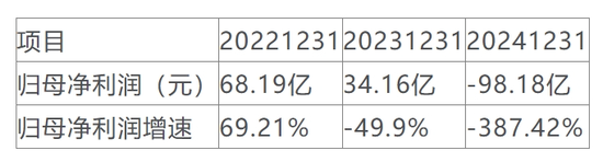 净利润暴跌116.67%，TCL中环一季度亏“麻”了