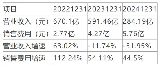 净利润暴跌116.67%，TCL中环一季度亏“麻”了
