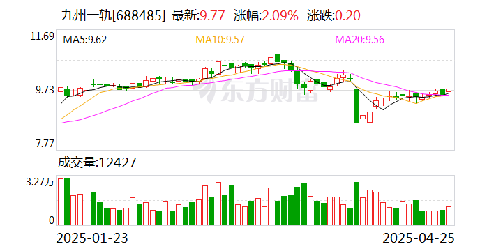 九州一轨：2024年净利润同比增长773.15%