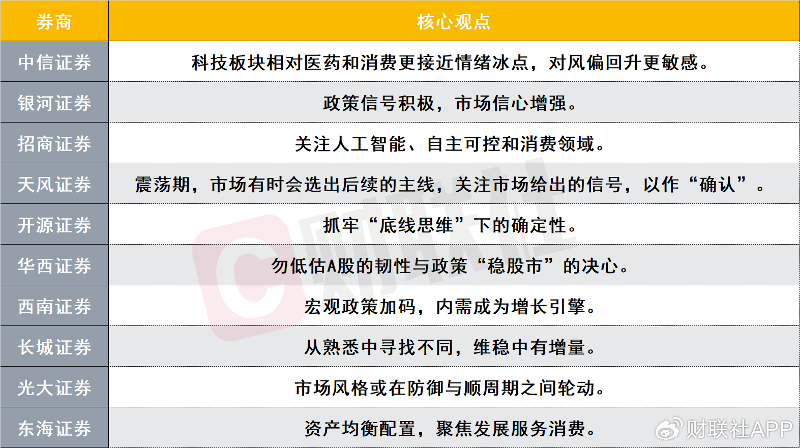 震荡过后市场如何走？如何抓牢当下确定性？十大券商策略来了