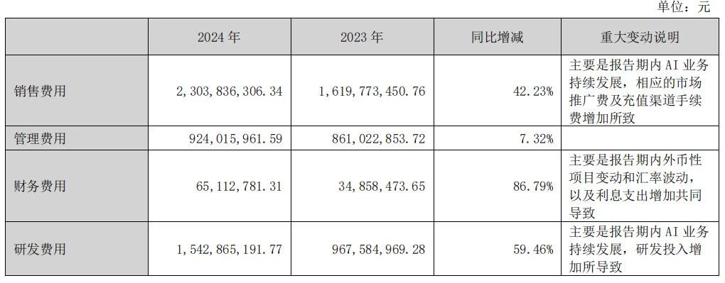 多款AI产品挺进第一梯队，昆仑万维海外收入大涨22%