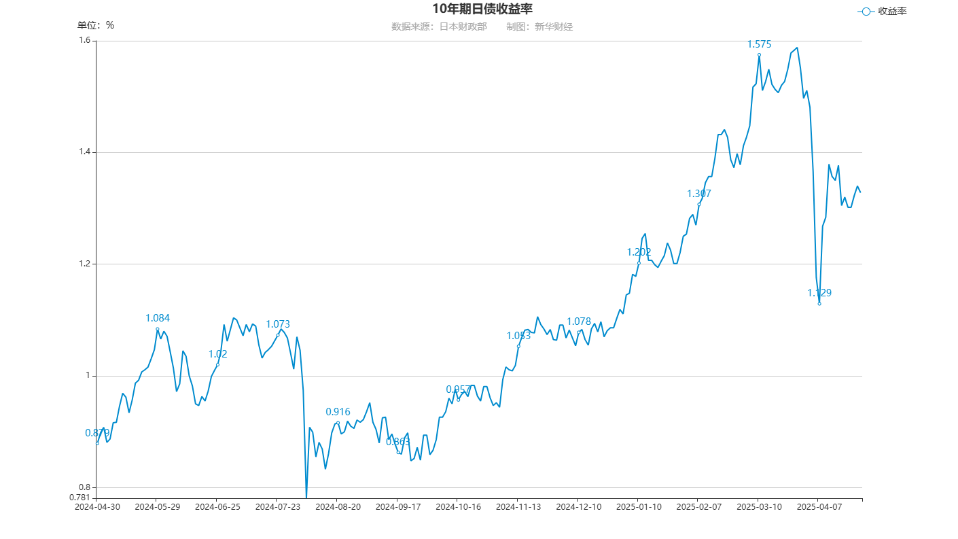 关税存反复可能 短期仍将扰动债市