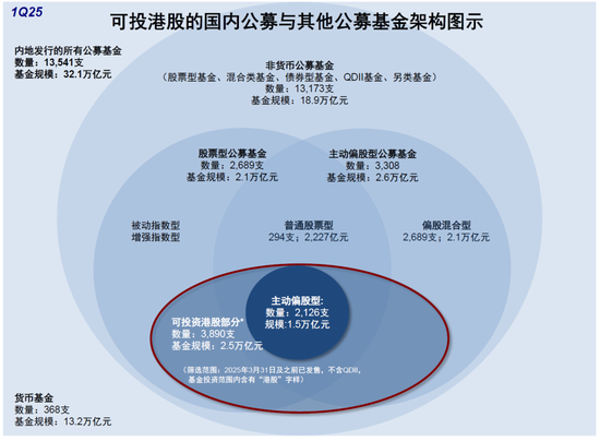 中金：公募买了多少港股？