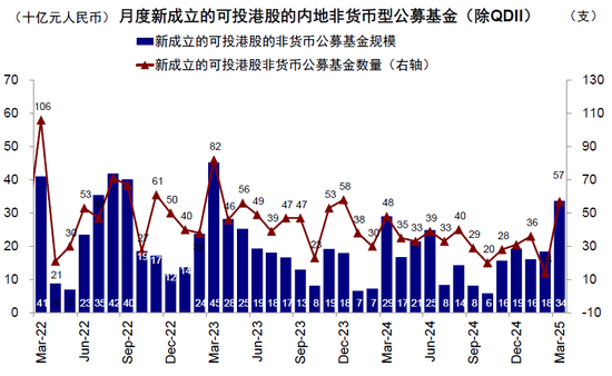 中金：公募买了多少港股？