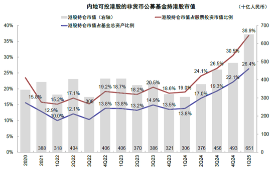 中金：公募买了多少港股？