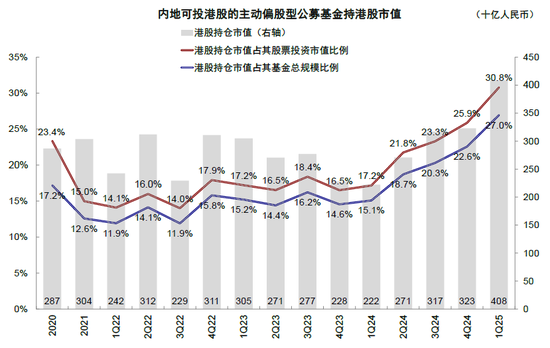 中金：公募买了多少港股？
