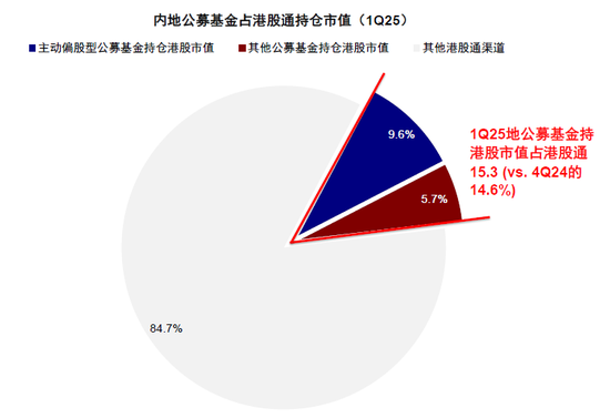 中金：公募买了多少港股？