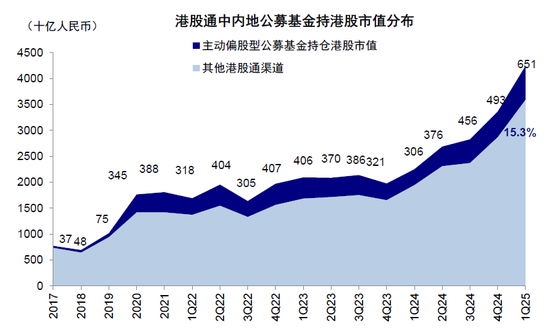 中金：公募买了多少港股？