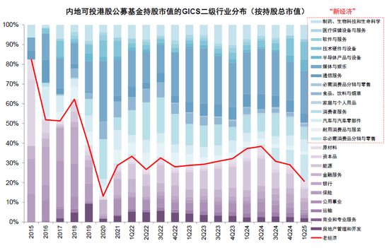 中金：公募买了多少港股？