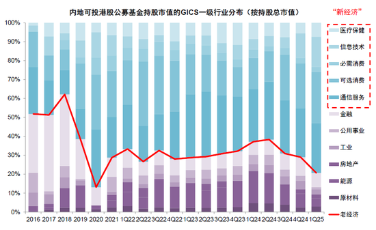 中金：公募买了多少港股？